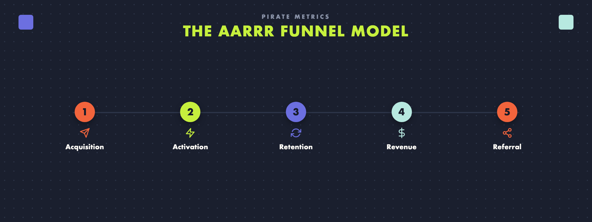 The AARRR (Pirate Metrics) funnel model: Acquisition, Activation, Retention, Revenue, Referral.