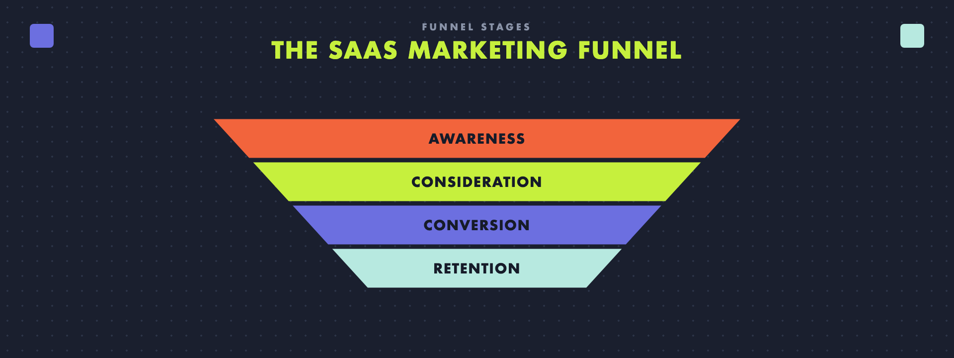 The SaaS marketing funnel: awareness, consideration, decision, and post-purchase stages.