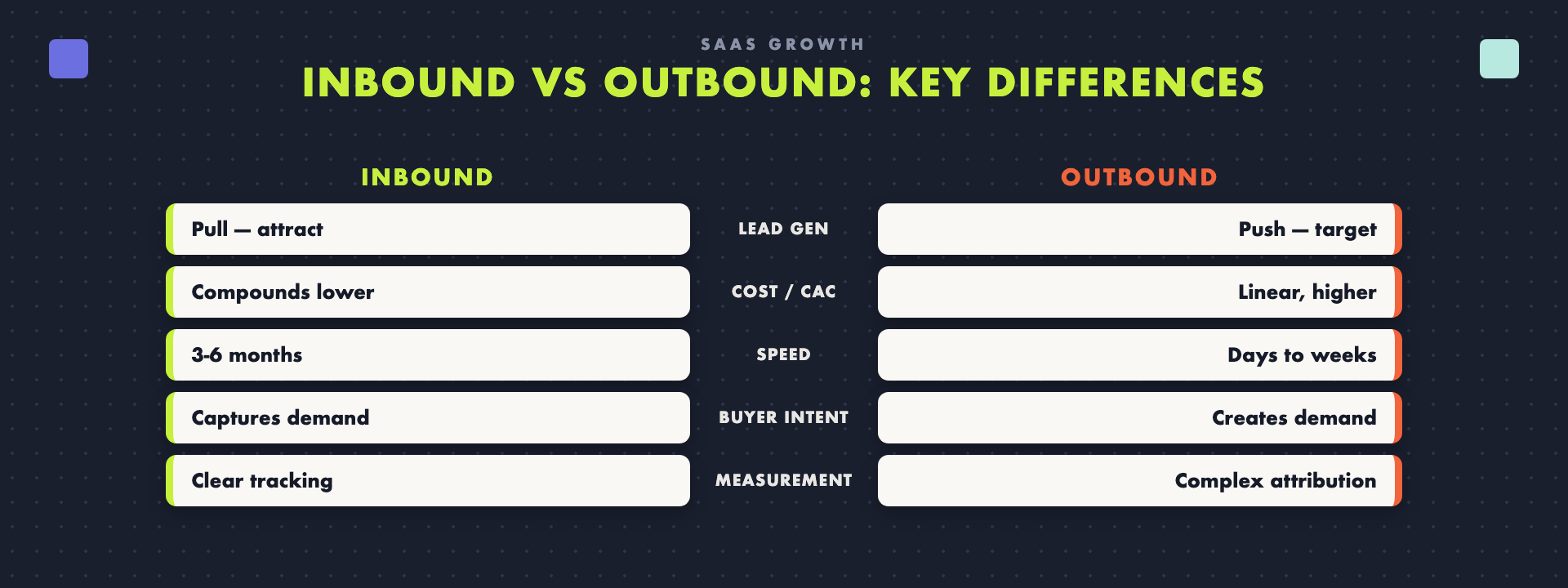 Key differences between SaaS inbound and outbound marketing across cost, speed, buyer intent, and measurement.