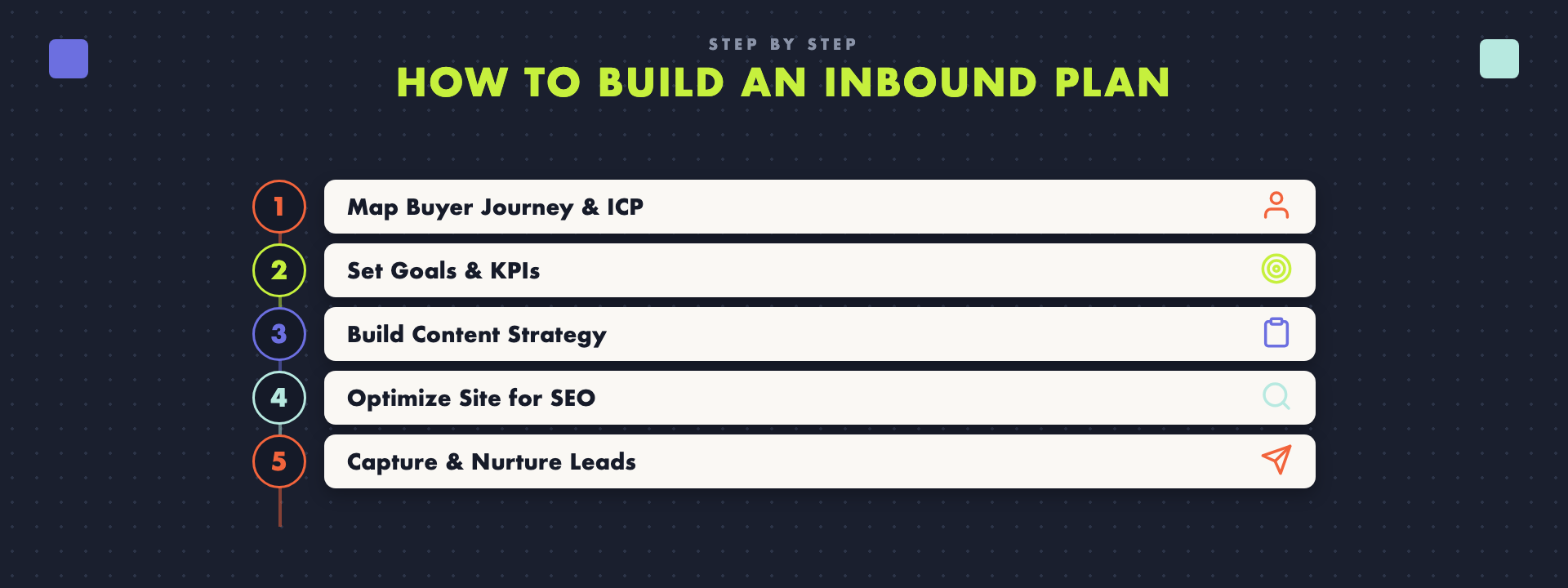 How to build a SaaS inbound marketing plan, step by step.