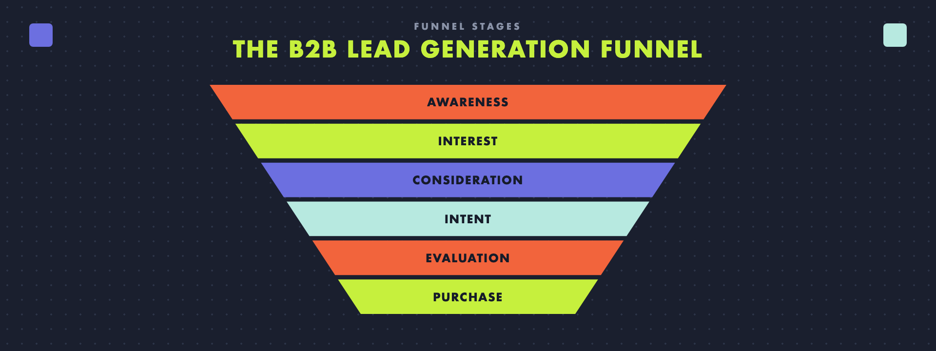 The B2B SaaS lead generation funnel: Awareness, Interest, Consideration, Intent, Evaluation, Purchase.