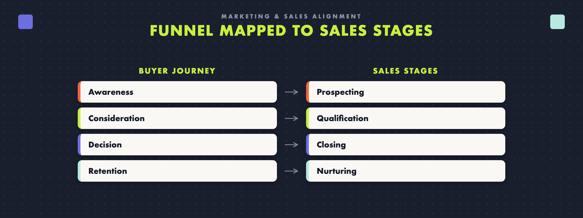 Buyer-journey stages mapped to their matching sales stages.