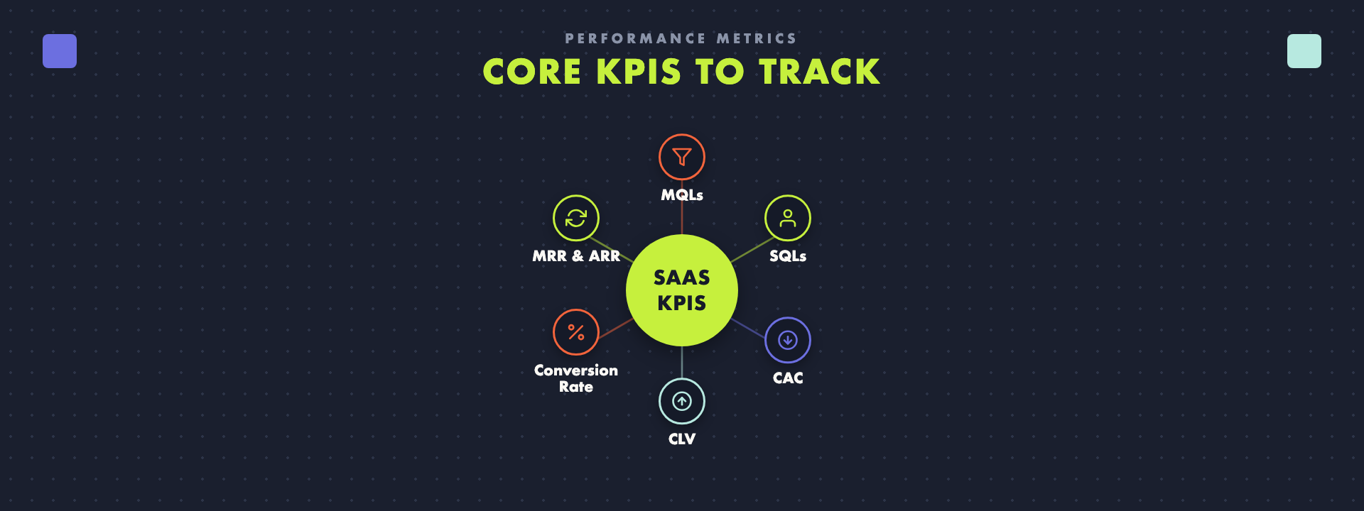Core SaaS marketing KPIs: MQLs, SQLs, CAC, CLV, conversion rate, and MRR & ARR.