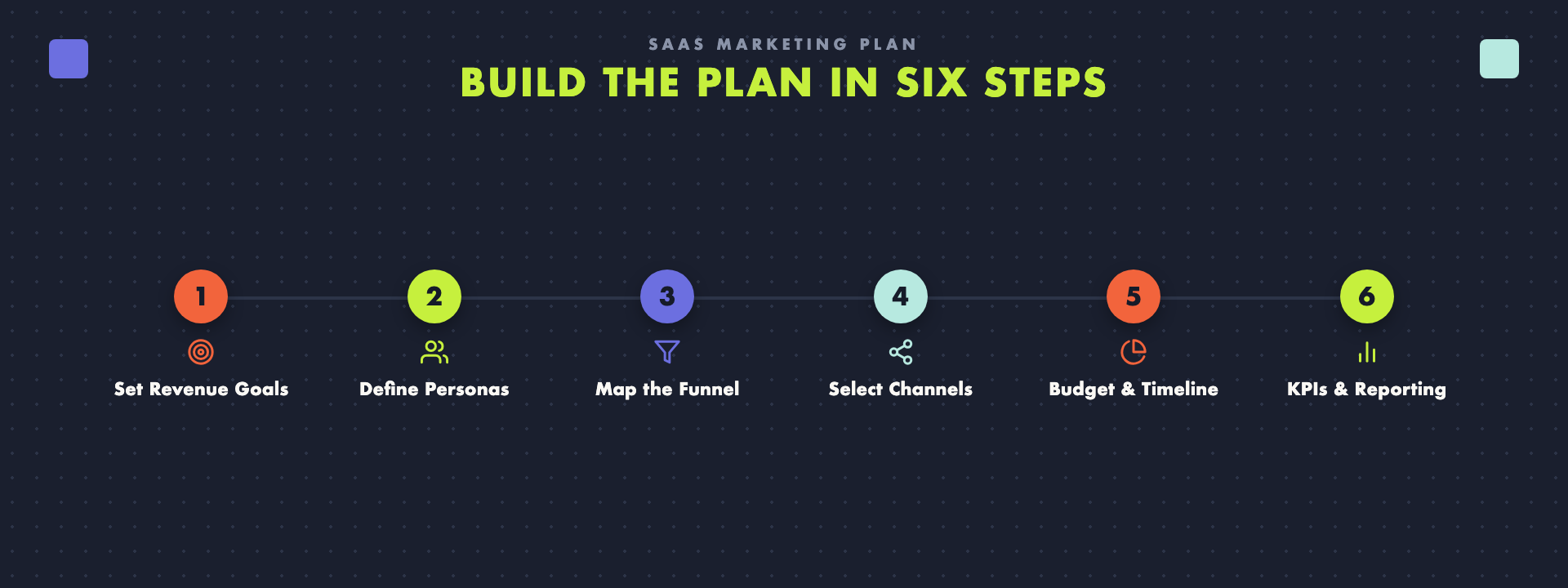 The six steps of a SaaS marketing plan, from setting revenue goals to defining KPIs.